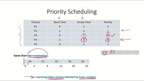 non preemptive priority scheduling algorithm in os with example