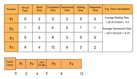non preemptive scheduling algorithms examples