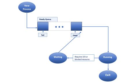 non preemptive scheduling in os