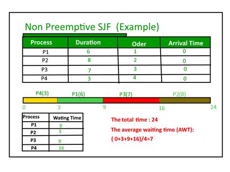 non preemptive sjf scheduling algorithm in os with example