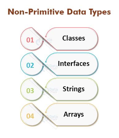 non primitive data type in java definition