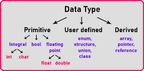 non primitive data types in cpp