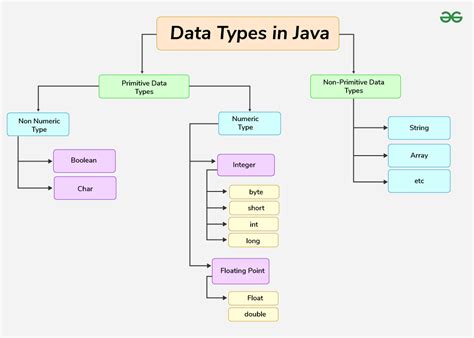 non primitive data types in java geeksforgeeks