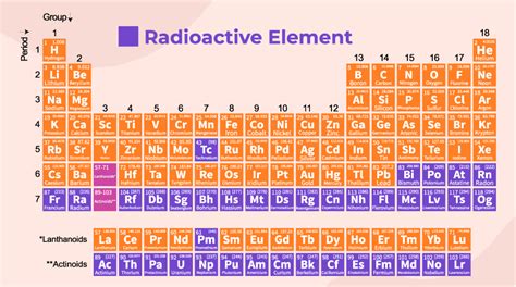 Non Radioactive Elements