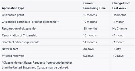 non routine citizenship application processing time