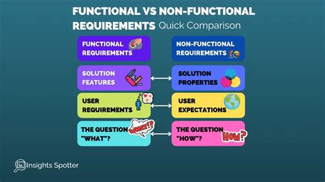 non-functional vs functional