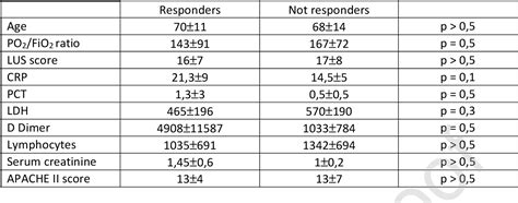 Non-Invasive Cpap In Mild And Moderate Ards Secondary To Sars-Cov-2