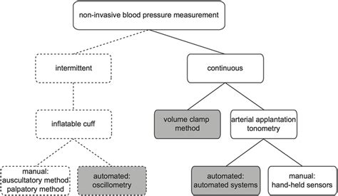 Non-Invasive Monitoring Methods