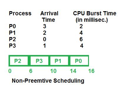 non-preemptive scheduling examples