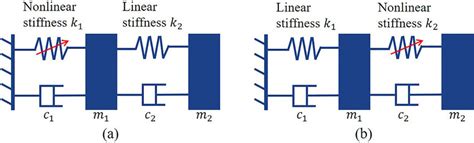 Nonlinear Oscillators In Physics