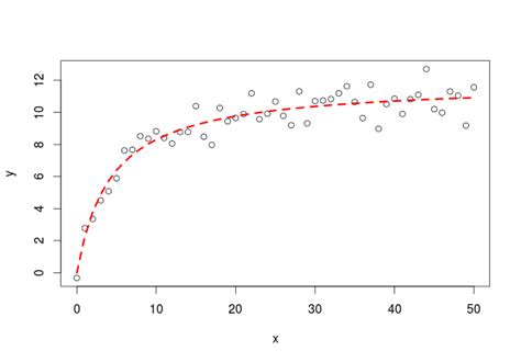 nonlinear regression models in r