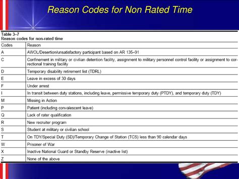 Nonrated Time Codes