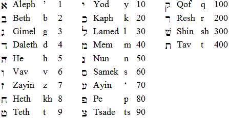 nor meaning in hebrew gematria