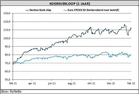 nordea koers de tijd