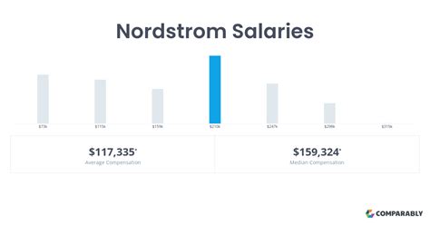 nordstrom floor manager salary