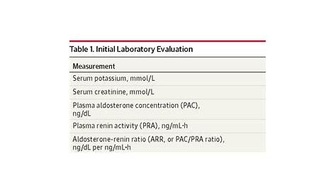 Normal Aldosterone Renin Ratio Algorithm Showing Use Of Plasma Activity (PRA) And