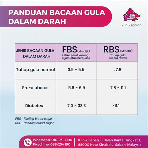 Kadar Gula Darah newstempo