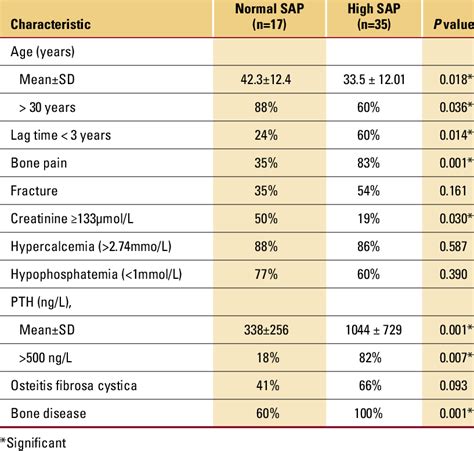Table 2 from Serum Alkaline Phosphatase Levels in Healthy Children and