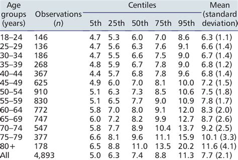 normal 5x sts score