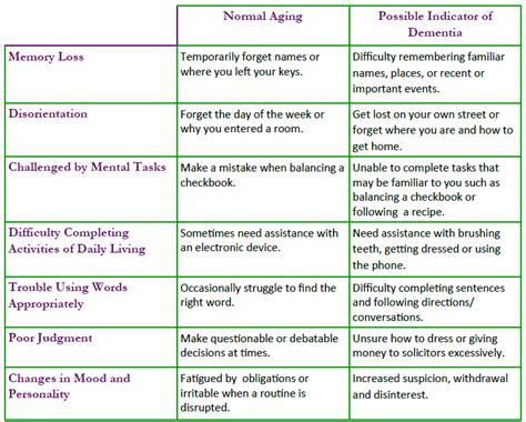 Normal Aging Vs Dementia Chart