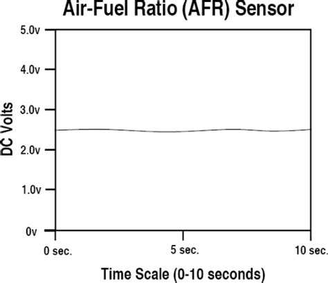 Normal Air Fuel Sensor Readings