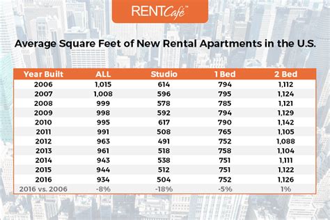 Normal Apartment Square Footage