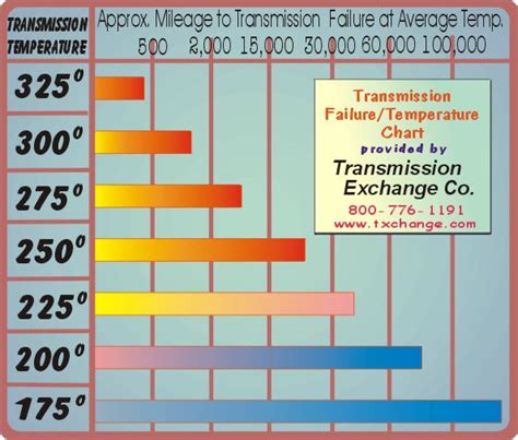 Normal Automatic Transmission Fluid Temperature