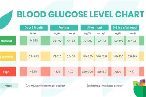 normal blood sugar level eating