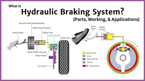 Normal Brake Hydraulic System