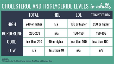 normal cholesterol level for women