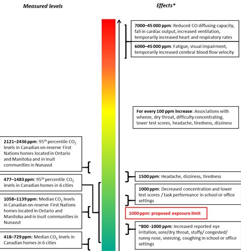 Understanding Normal CO2 Levels for Optimal Health and Wellness