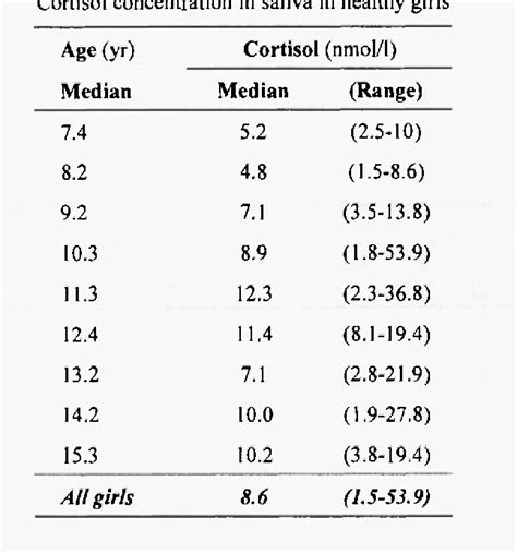 What is a Normal Cortisol Level and How Does it Impact Your Health?