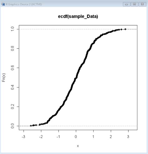 normal cumulative distribution function in r