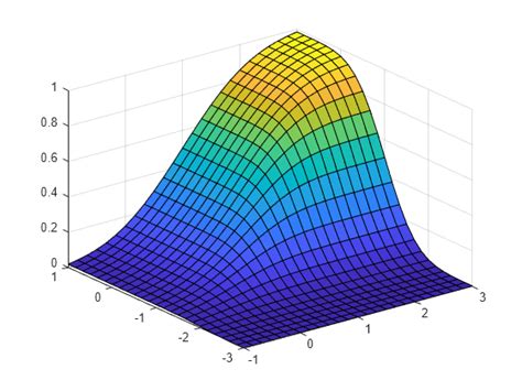normal cumulative distribution function matlab