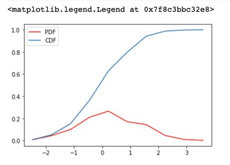 normal cumulative distribution function python