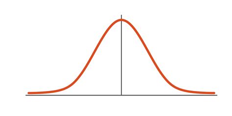 normal distribution c code