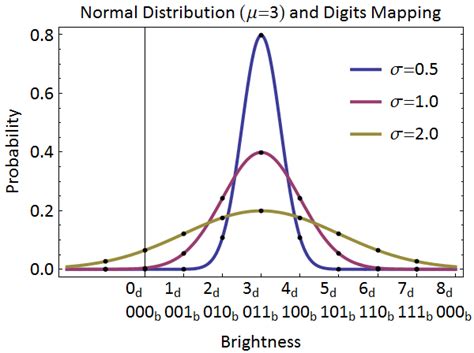 normal distribution code