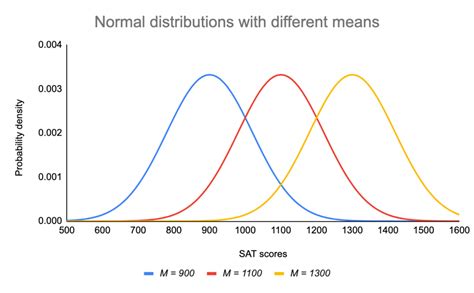 normal distribution code 7