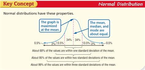 Normal Distribution Definition Quizlet