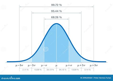 Normal Distribution Graph With Percentages