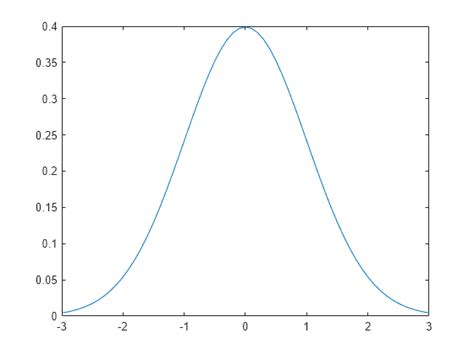 normal distribution matlab code