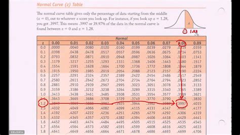 Normal Distribution Z Table How To Use