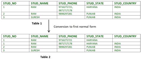 normal forms in dbms with examples