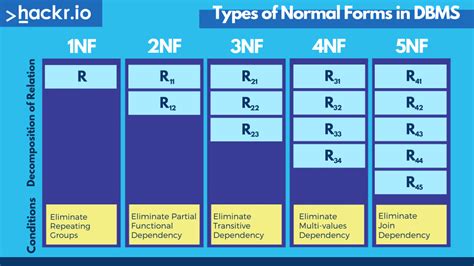 normal forms in dbms with examples pdf