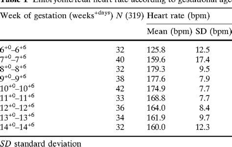 normal heart rate of baby in first trimester