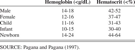 normal hematocrit levels for 10 year old