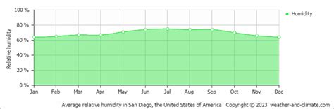 normal humidity in san diego