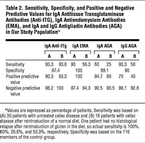 normal iga levels for celiac