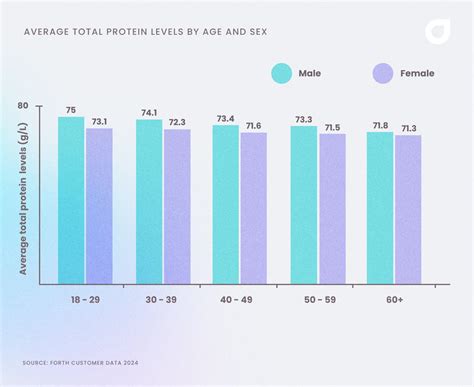 Understanding the Normal Level of Total Protein in Blood