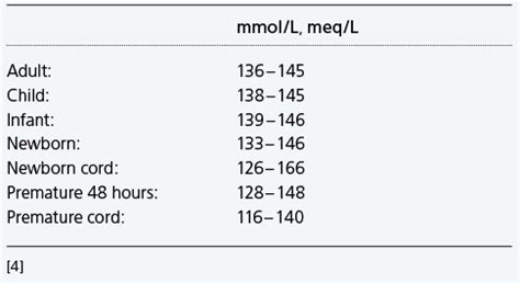 Understanding Your Normal Na Level in Blood: What You Need to Know